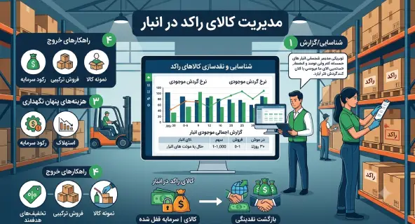 دستورالعمل جامع شناسایی، عارضه‌یابی و مدیریت عملیاتی کالاهای راکد در انبار