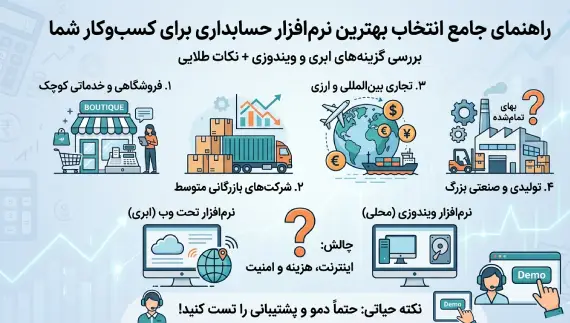 راهنمای خرید بهترین نرم‌افزار حسابداری؛ چطور هوشمندانه انتخاب کنیم؟